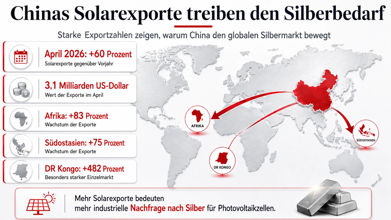 Solarexporte aus China treiben den Silberbedarf